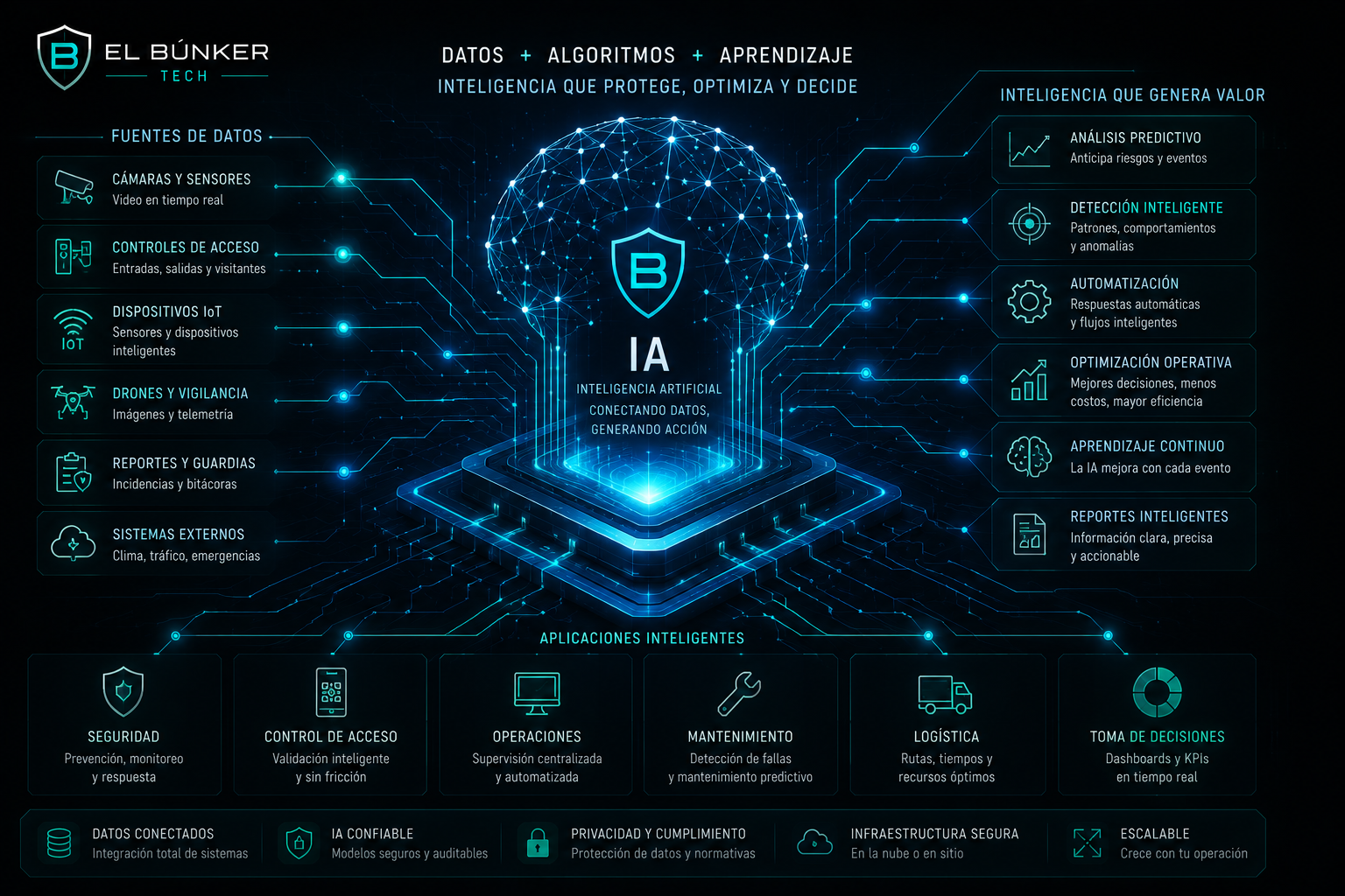 Inteligencia artificial aplicada a operación, análisis y reportes
